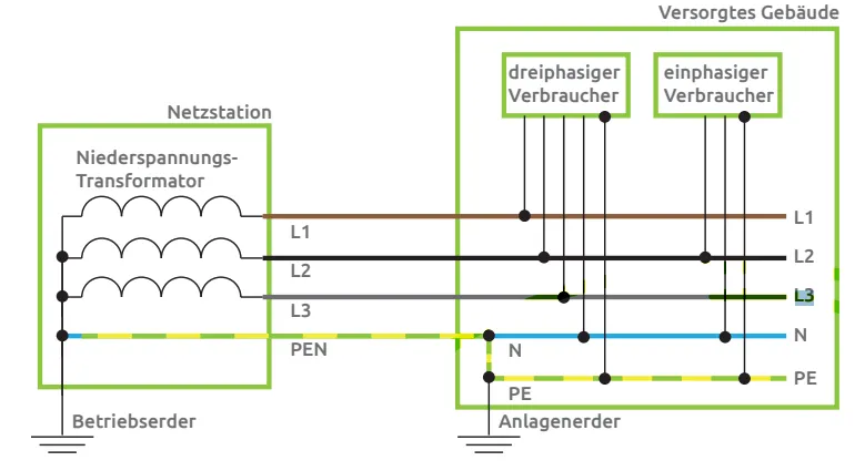 SEB, ERSATZSTROMKASTEN, Diagramm